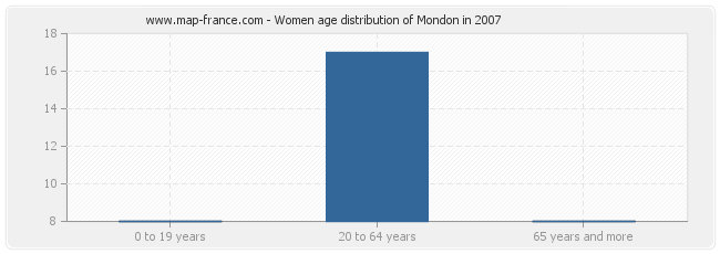 Women age distribution of Mondon in 2007