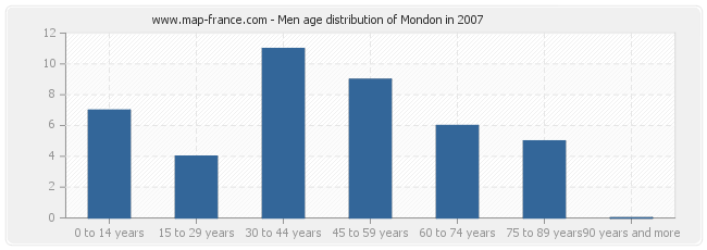 Men age distribution of Mondon in 2007