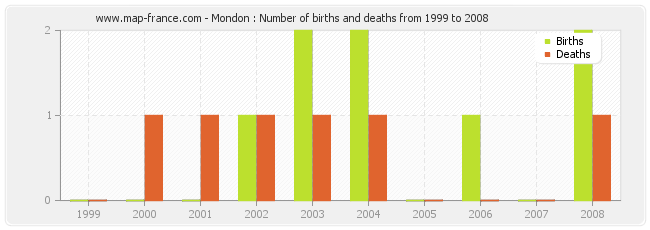 Mondon : Number of births and deaths from 1999 to 2008