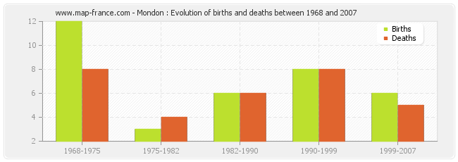 Mondon : Evolution of births and deaths between 1968 and 2007