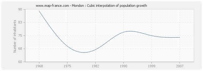 Mondon : Cubic interpolation of population growth