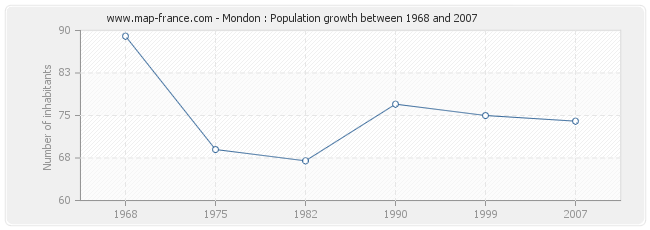 Population Mondon