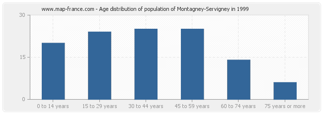 Age distribution of population of Montagney-Servigney in 1999
