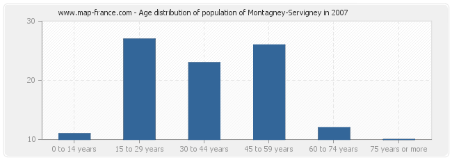 Age distribution of population of Montagney-Servigney in 2007