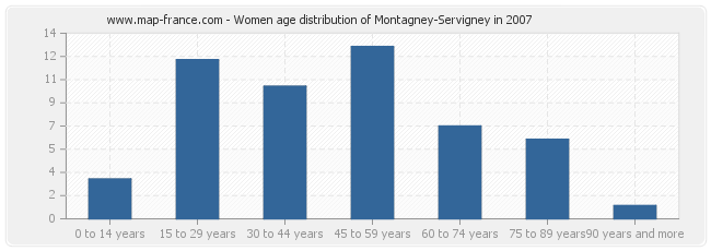 Women age distribution of Montagney-Servigney in 2007