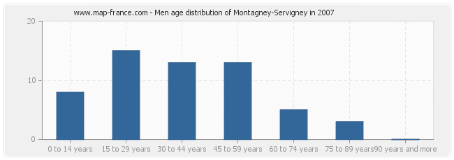 Men age distribution of Montagney-Servigney in 2007