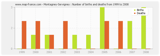 Montagney-Servigney : Number of births and deaths from 1999 to 2008