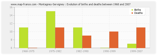 Montagney-Servigney : Evolution of births and deaths between 1968 and 2007