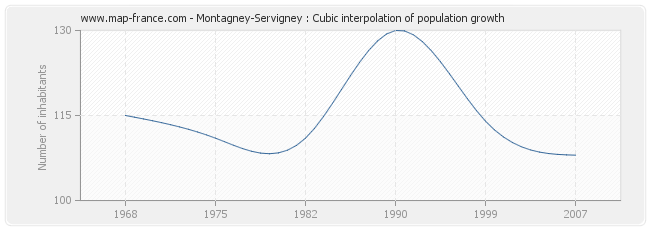 Montagney-Servigney : Cubic interpolation of population growth
