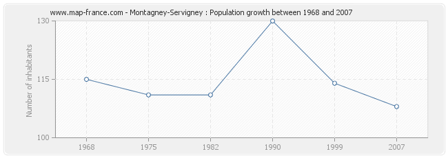 Population Montagney-Servigney