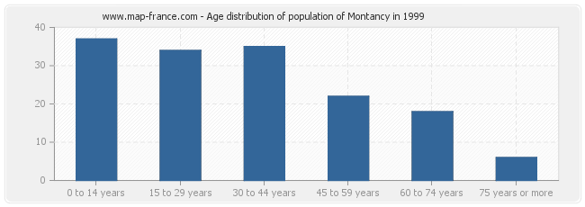 Age distribution of population of Montancy in 1999