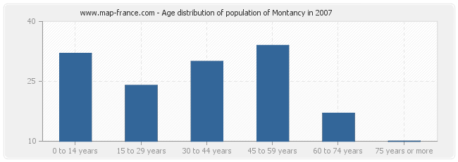 Age distribution of population of Montancy in 2007