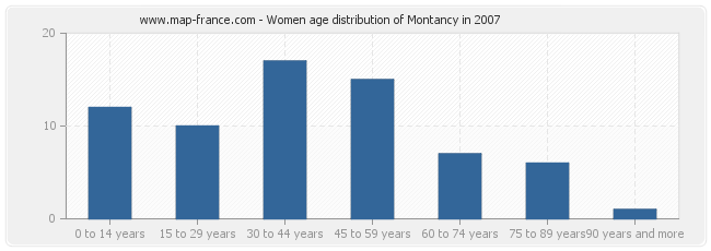 Women age distribution of Montancy in 2007