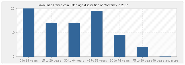 Men age distribution of Montancy in 2007