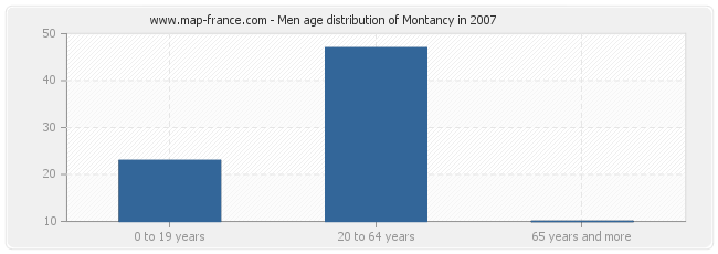 Men age distribution of Montancy in 2007