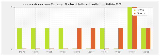 Montancy : Number of births and deaths from 1999 to 2008