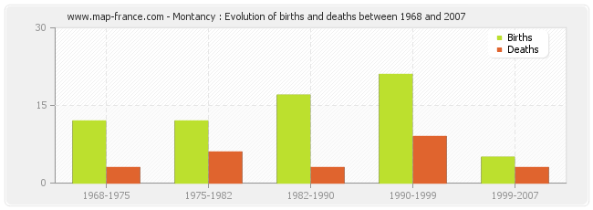 Montancy : Evolution of births and deaths between 1968 and 2007
