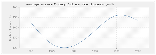 Montancy : Cubic interpolation of population growth