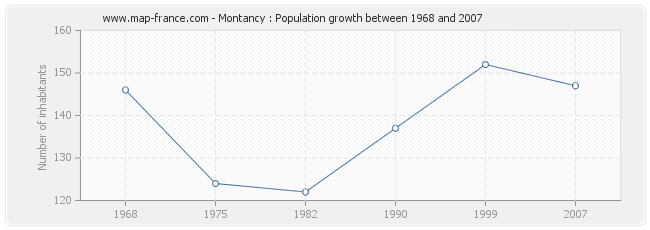 Population Montancy