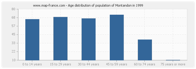 Age distribution of population of Montandon in 1999