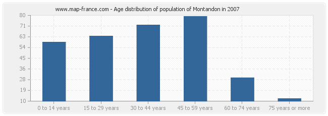 Age distribution of population of Montandon in 2007