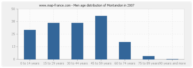 Men age distribution of Montandon in 2007