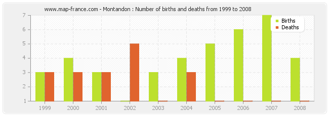 Montandon : Number of births and deaths from 1999 to 2008