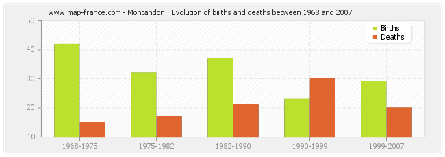 Montandon : Evolution of births and deaths between 1968 and 2007