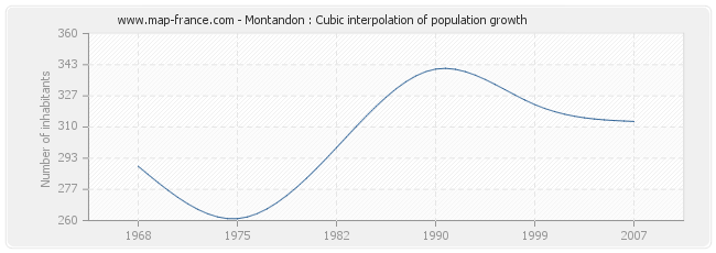 Montandon : Cubic interpolation of population growth