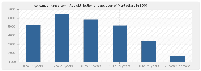 Age distribution of population of Montbéliard in 1999