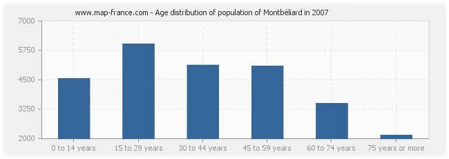 Age distribution of population of Montbéliard in 2007
