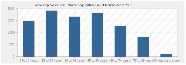 Women age distribution of Montbéliard in 2007