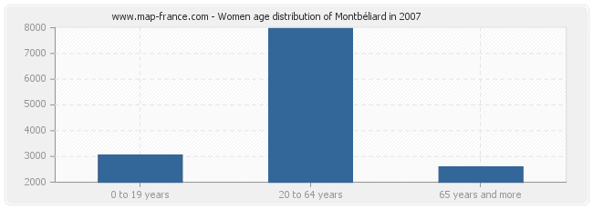 Women age distribution of Montbéliard in 2007