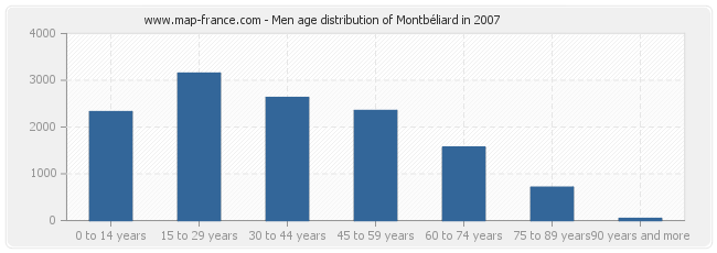 Men age distribution of Montbéliard in 2007