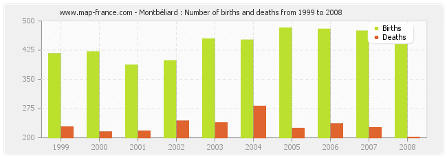 Montbéliard : Number of births and deaths from 1999 to 2008