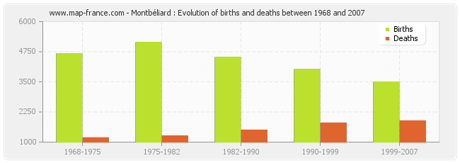 Montbéliard : Evolution of births and deaths between 1968 and 2007