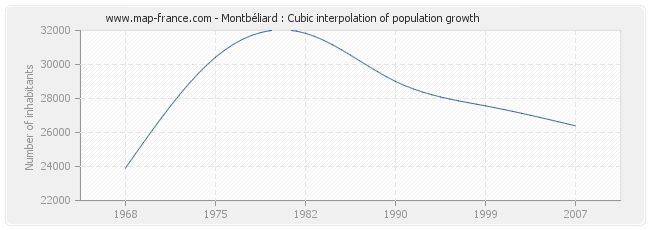 Montbéliard : Cubic interpolation of population growth