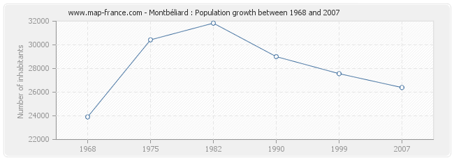 Population Montbéliard