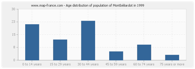Age distribution of population of Montbéliardot in 1999