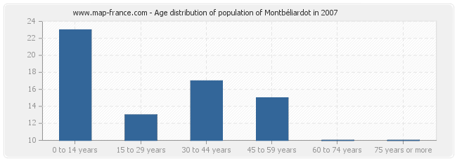 Age distribution of population of Montbéliardot in 2007