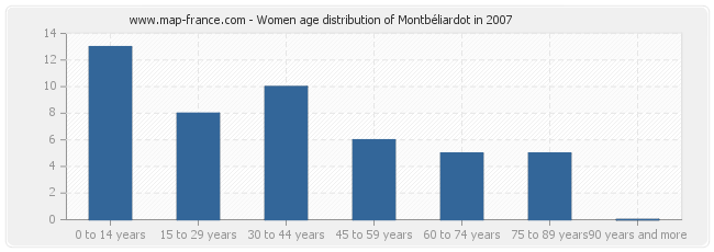 Women age distribution of Montbéliardot in 2007