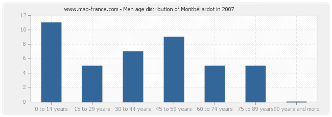 Men age distribution of Montbéliardot in 2007