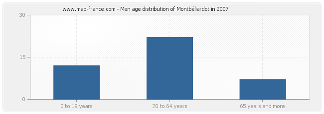 Men age distribution of Montbéliardot in 2007