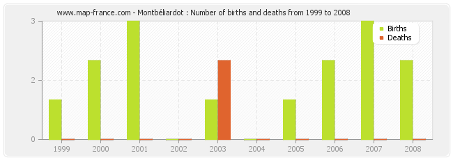 Montbéliardot : Number of births and deaths from 1999 to 2008