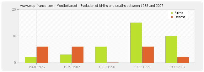 Montbéliardot : Evolution of births and deaths between 1968 and 2007