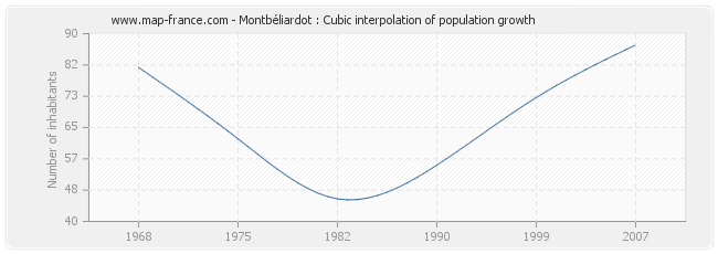 Montbéliardot : Cubic interpolation of population growth