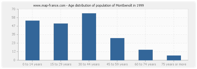 Age distribution of population of Montbenoît in 1999