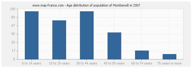 Age distribution of population of Montbenoît in 2007