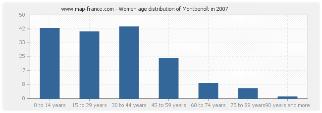 Women age distribution of Montbenoît in 2007