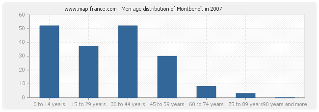 Men age distribution of Montbenoît in 2007